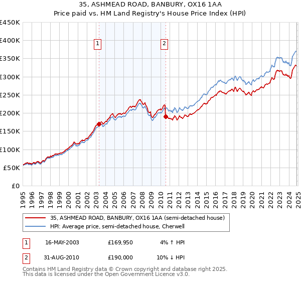 35, ASHMEAD ROAD, BANBURY, OX16 1AA: Price paid vs HM Land Registry's House Price Index