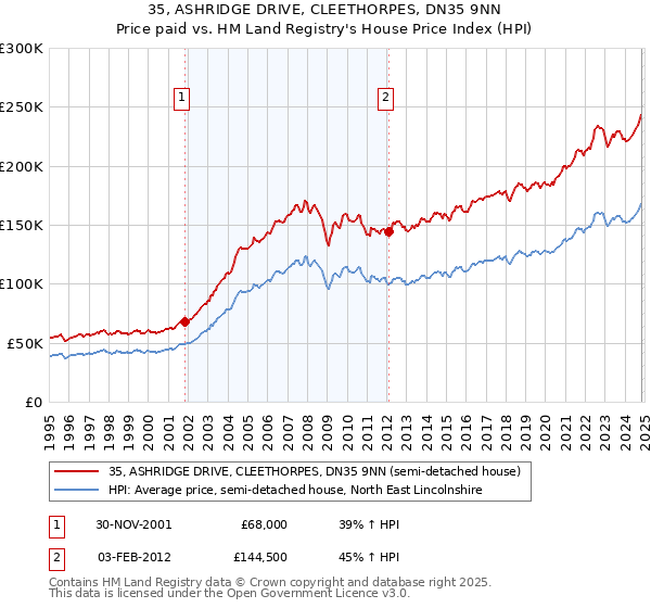 35, ASHRIDGE DRIVE, CLEETHORPES, DN35 9NN: Price paid vs HM Land Registry's House Price Index