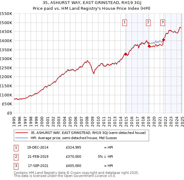 35, ASHURST WAY, EAST GRINSTEAD, RH19 3GJ: Price paid vs HM Land Registry's House Price Index