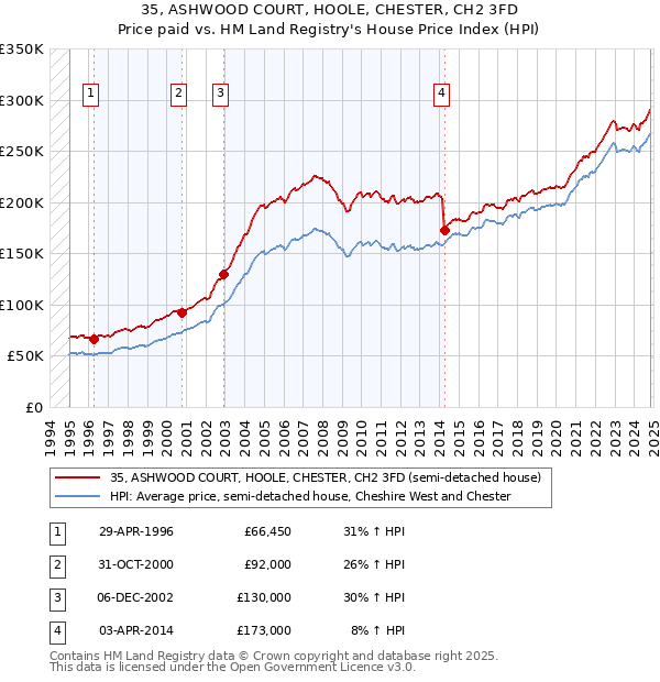 35, ASHWOOD COURT, HOOLE, CHESTER, CH2 3FD: Price paid vs HM Land Registry's House Price Index