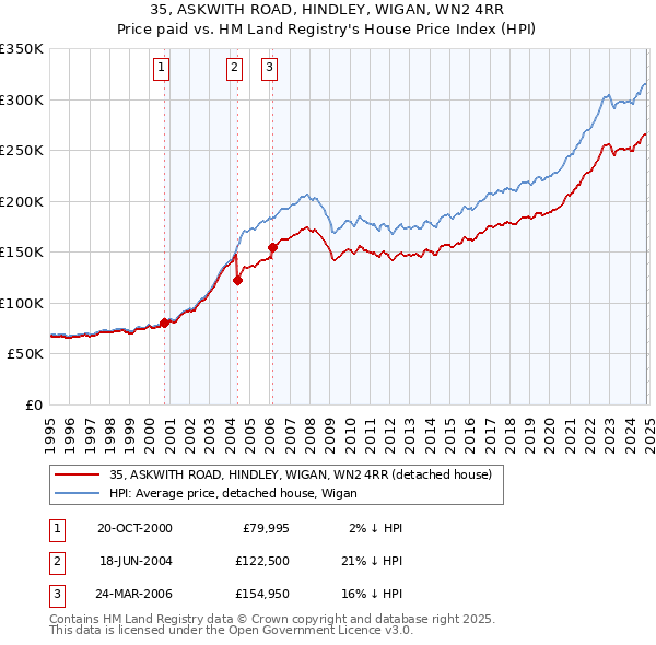 35, ASKWITH ROAD, HINDLEY, WIGAN, WN2 4RR: Price paid vs HM Land Registry's House Price Index