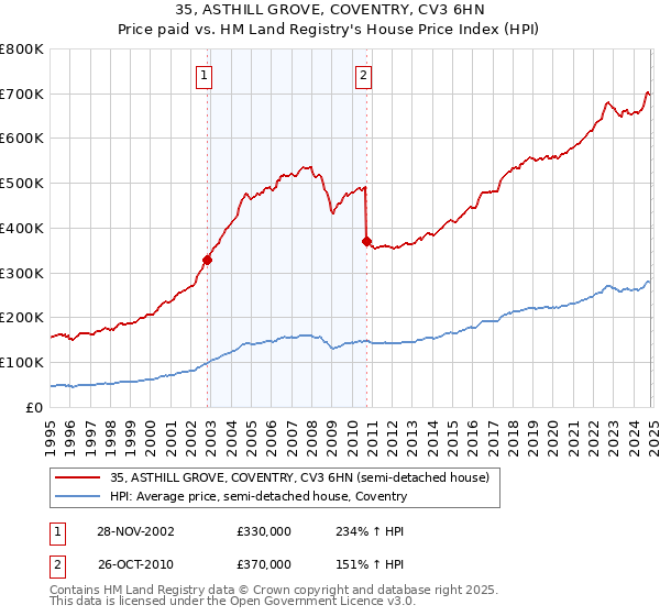 35, ASTHILL GROVE, COVENTRY, CV3 6HN: Price paid vs HM Land Registry's House Price Index