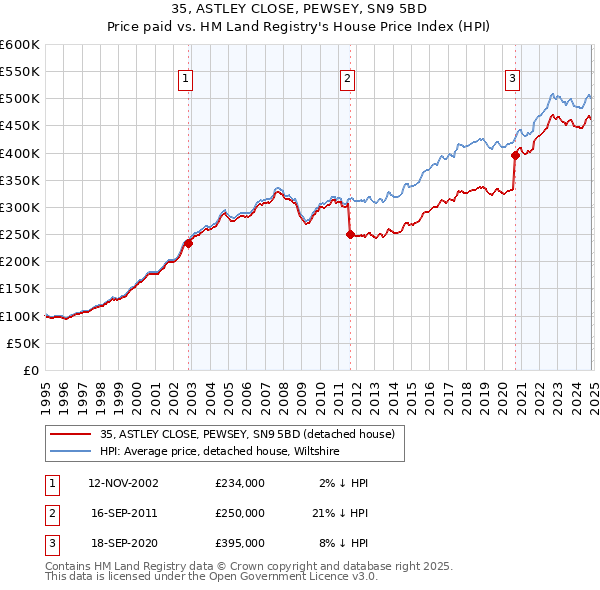 35, ASTLEY CLOSE, PEWSEY, SN9 5BD: Price paid vs HM Land Registry's House Price Index