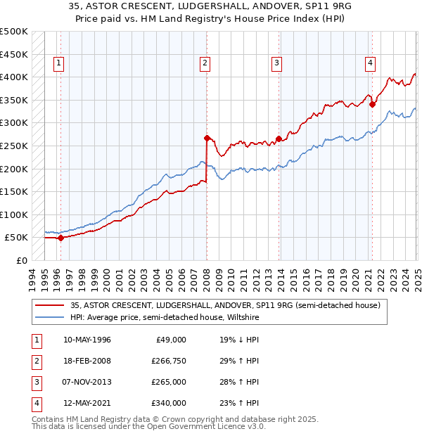 35, ASTOR CRESCENT, LUDGERSHALL, ANDOVER, SP11 9RG: Price paid vs HM Land Registry's House Price Index