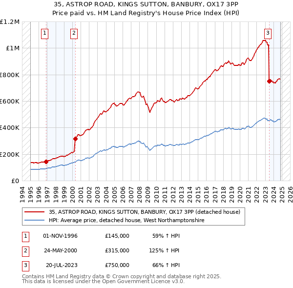 35, ASTROP ROAD, KINGS SUTTON, BANBURY, OX17 3PP: Price paid vs HM Land Registry's House Price Index