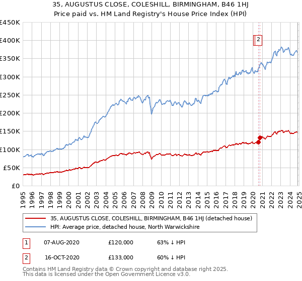 35, AUGUSTUS CLOSE, COLESHILL, BIRMINGHAM, B46 1HJ: Price paid vs HM Land Registry's House Price Index