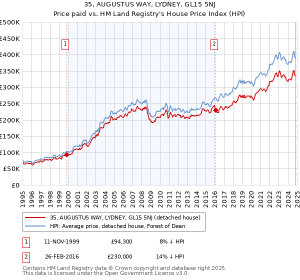 35, AUGUSTUS WAY, LYDNEY, GL15 5NJ: Price paid vs HM Land Registry's House Price Index