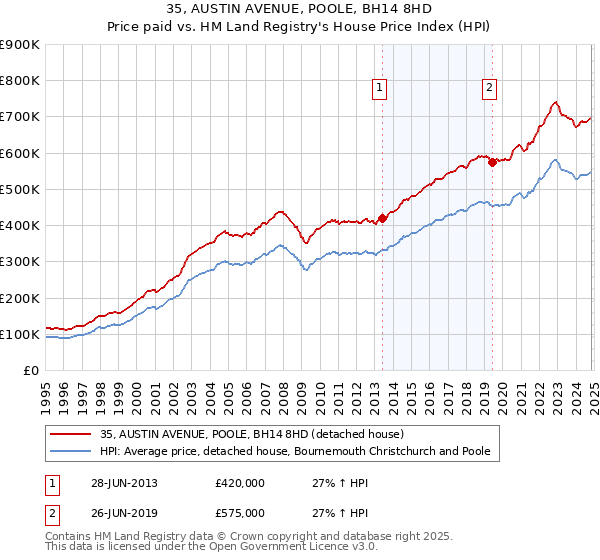 35, AUSTIN AVENUE, POOLE, BH14 8HD: Price paid vs HM Land Registry's House Price Index