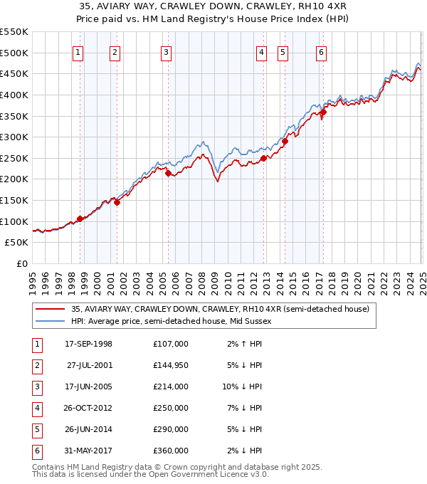 35, AVIARY WAY, CRAWLEY DOWN, CRAWLEY, RH10 4XR: Price paid vs HM Land Registry's House Price Index