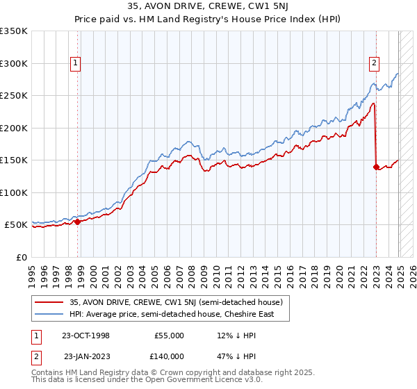 35, AVON DRIVE, CREWE, CW1 5NJ: Price paid vs HM Land Registry's House Price Index