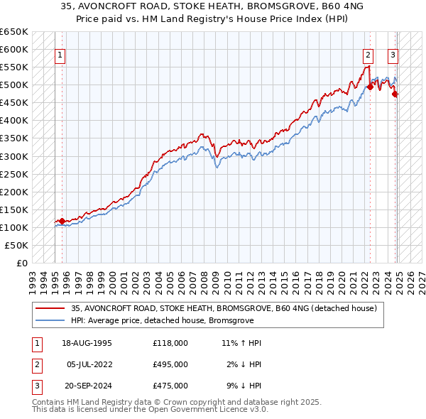 35, AVONCROFT ROAD, STOKE HEATH, BROMSGROVE, B60 4NG: Price paid vs HM Land Registry's House Price Index