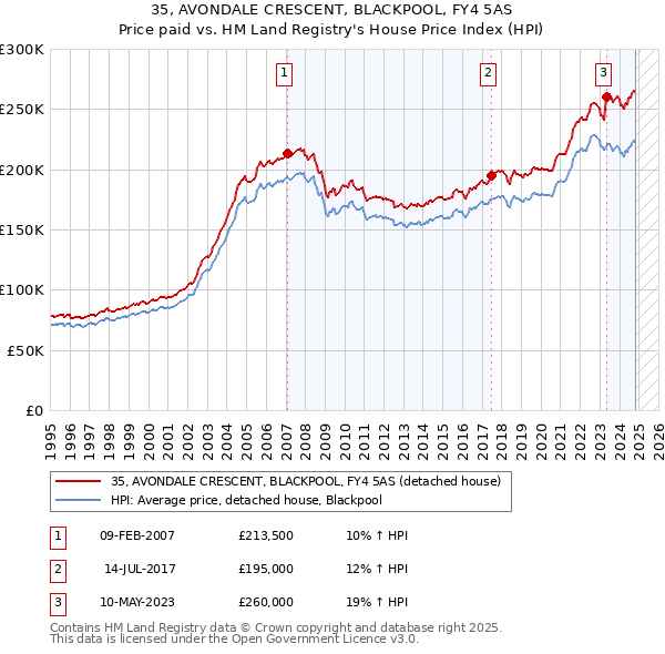 35, AVONDALE CRESCENT, BLACKPOOL, FY4 5AS: Price paid vs HM Land Registry's House Price Index