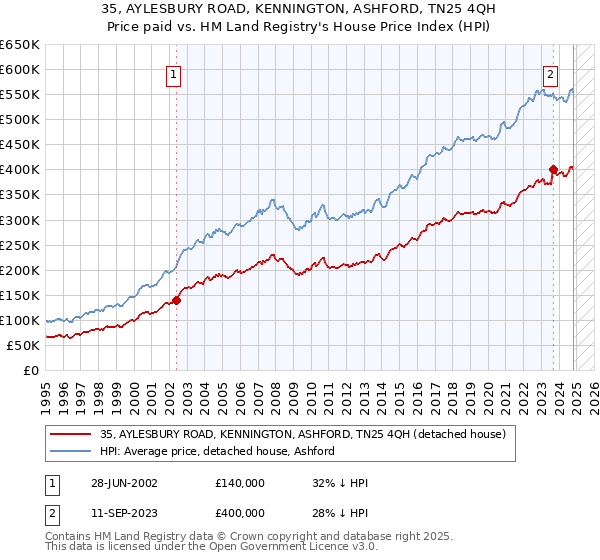 35, AYLESBURY ROAD, KENNINGTON, ASHFORD, TN25 4QH: Price paid vs HM Land Registry's House Price Index