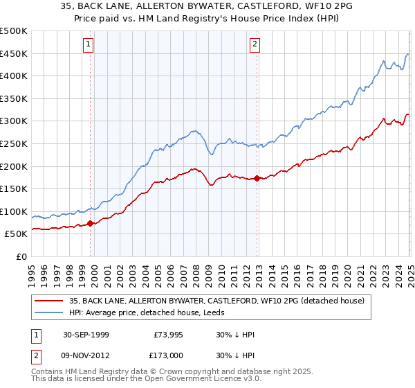 35, BACK LANE, ALLERTON BYWATER, CASTLEFORD, WF10 2PG: Price paid vs HM Land Registry's House Price Index