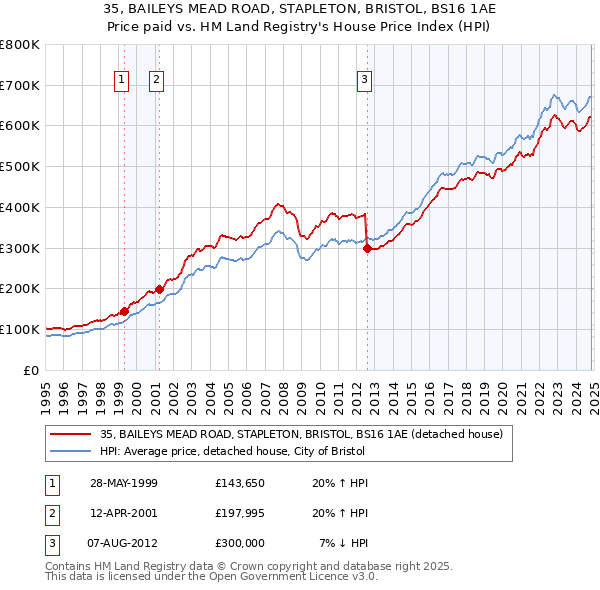 35, BAILEYS MEAD ROAD, STAPLETON, BRISTOL, BS16 1AE: Price paid vs HM Land Registry's House Price Index