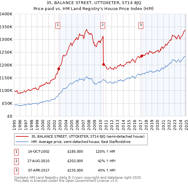 35, BALANCE STREET, UTTOXETER, ST14 8JQ: Price paid vs HM Land Registry's House Price Index