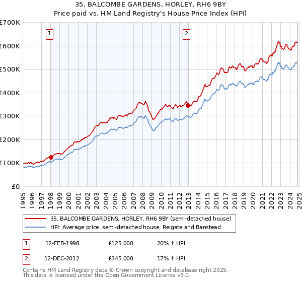 35, BALCOMBE GARDENS, HORLEY, RH6 9BY: Price paid vs HM Land Registry's House Price Index