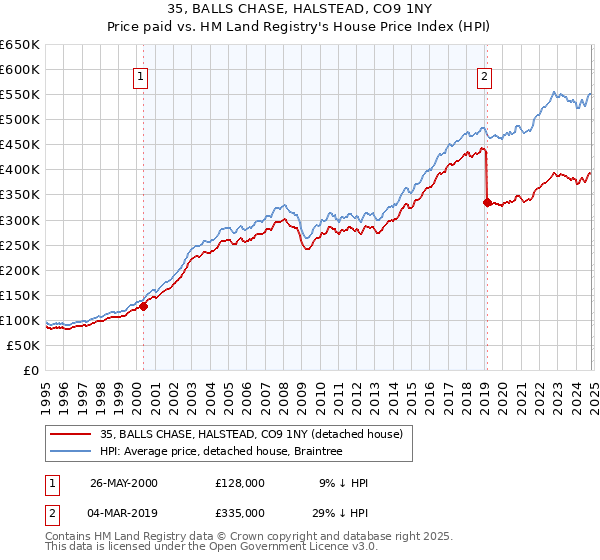 35, BALLS CHASE, HALSTEAD, CO9 1NY: Price paid vs HM Land Registry's House Price Index