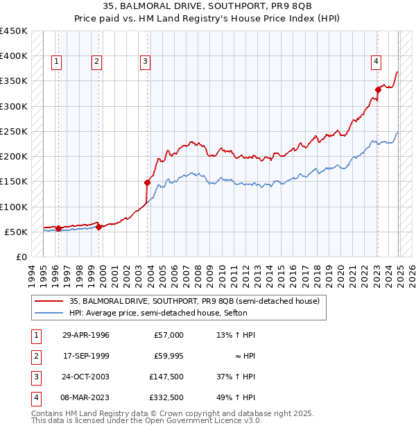 35, BALMORAL DRIVE, SOUTHPORT, PR9 8QB: Price paid vs HM Land Registry's House Price Index