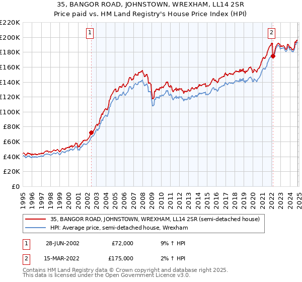 35, BANGOR ROAD, JOHNSTOWN, WREXHAM, LL14 2SR: Price paid vs HM Land Registry's House Price Index