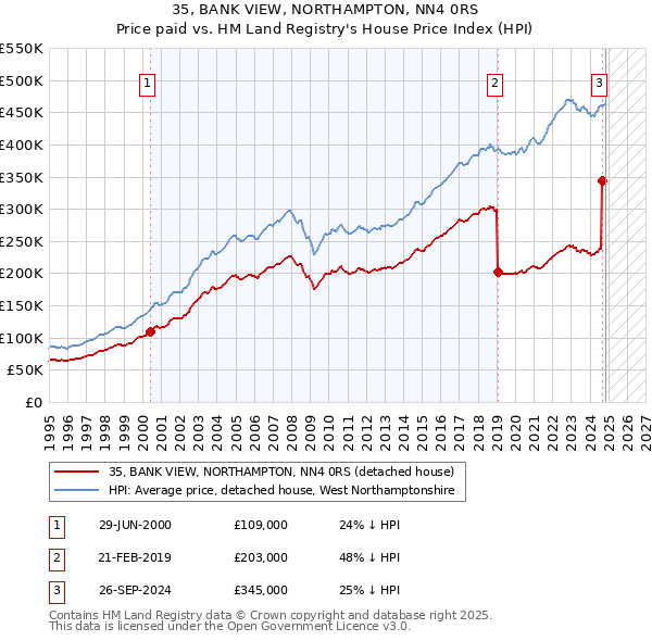 35, BANK VIEW, NORTHAMPTON, NN4 0RS: Price paid vs HM Land Registry's House Price Index