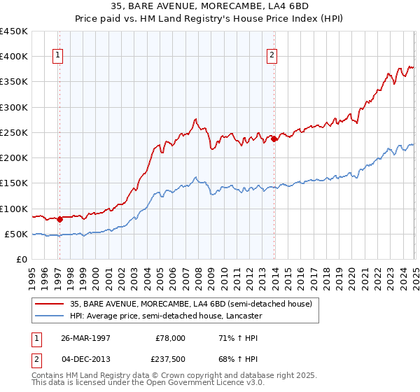 35, BARE AVENUE, MORECAMBE, LA4 6BD: Price paid vs HM Land Registry's House Price Index