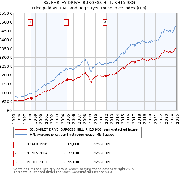 35, BARLEY DRIVE, BURGESS HILL, RH15 9XG: Price paid vs HM Land Registry's House Price Index