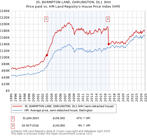 35, BARMPTON LANE, DARLINGTON, DL1 3HH: Price paid vs HM Land Registry's House Price Index