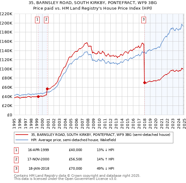 35, BARNSLEY ROAD, SOUTH KIRKBY, PONTEFRACT, WF9 3BG: Price paid vs HM Land Registry's House Price Index