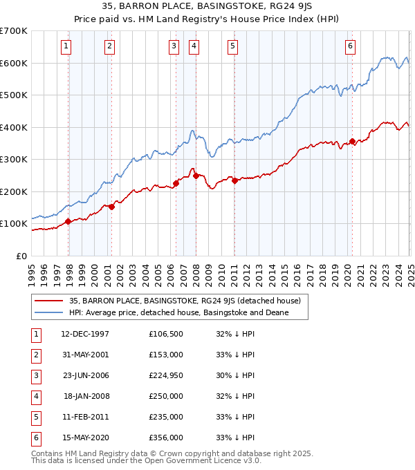 35, BARRON PLACE, BASINGSTOKE, RG24 9JS: Price paid vs HM Land Registry's House Price Index