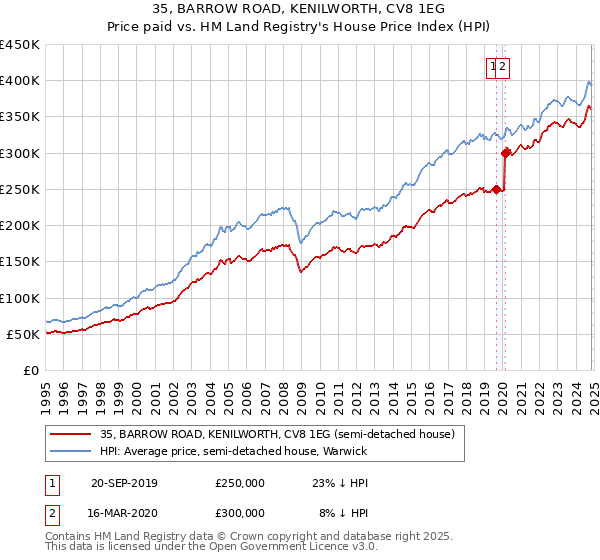 35, BARROW ROAD, KENILWORTH, CV8 1EG: Price paid vs HM Land Registry's House Price Index