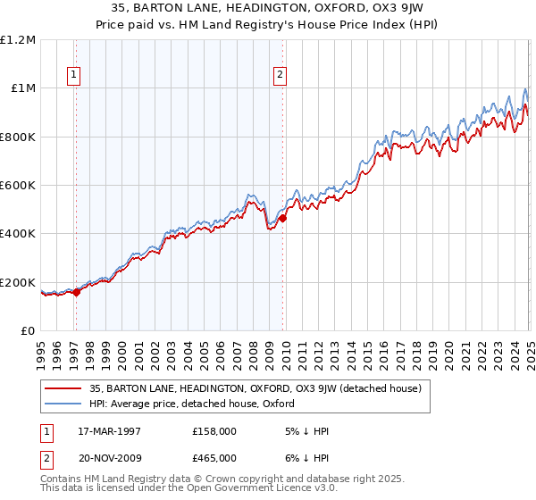 35, BARTON LANE, HEADINGTON, OXFORD, OX3 9JW: Price paid vs HM Land Registry's House Price Index