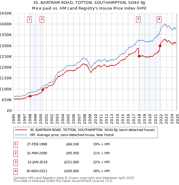 35, BARTRAM ROAD, TOTTON, SOUTHAMPTON, SO40 9JJ: Price paid vs HM Land Registry's House Price Index