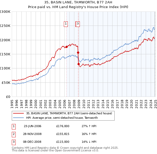 35, BASIN LANE, TAMWORTH, B77 2AH: Price paid vs HM Land Registry's House Price Index