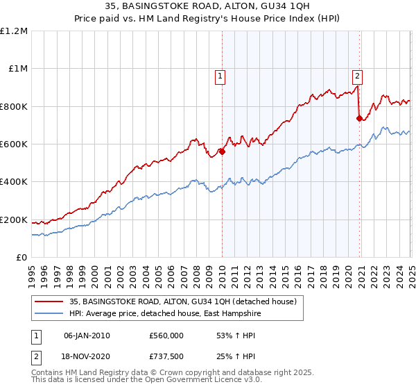 35, BASINGSTOKE ROAD, ALTON, GU34 1QH: Price paid vs HM Land Registry's House Price Index