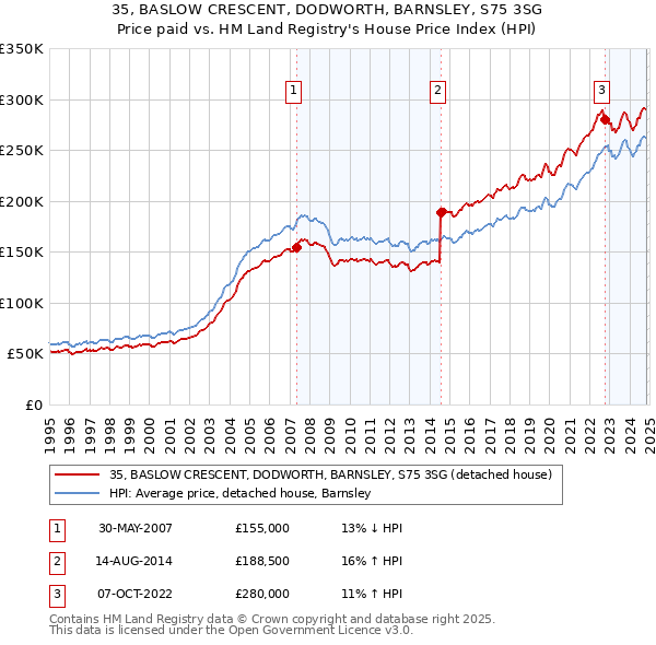 35, BASLOW CRESCENT, DODWORTH, BARNSLEY, S75 3SG: Price paid vs HM Land Registry's House Price Index