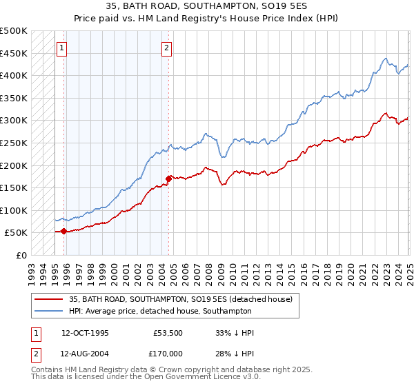 35, BATH ROAD, SOUTHAMPTON, SO19 5ES: Price paid vs HM Land Registry's House Price Index