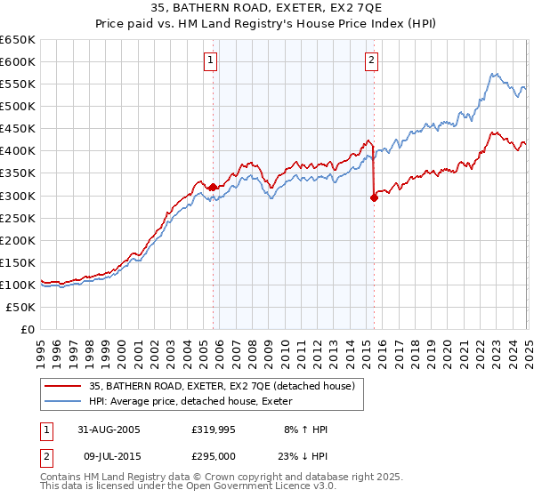 35, BATHERN ROAD, EXETER, EX2 7QE: Price paid vs HM Land Registry's House Price Index