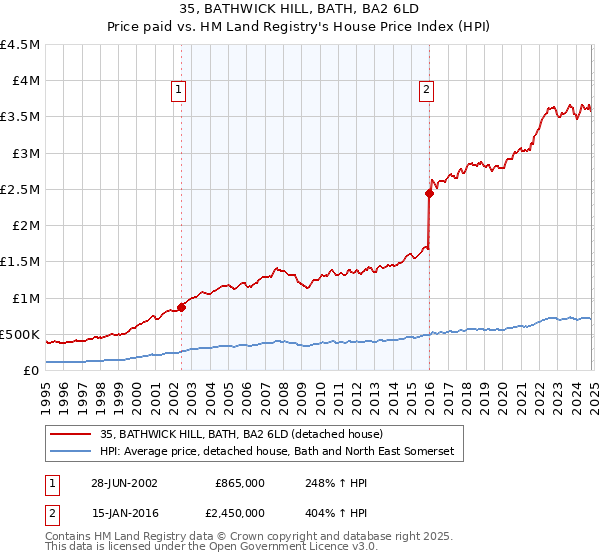 35, BATHWICK HILL, BATH, BA2 6LD: Price paid vs HM Land Registry's House Price Index