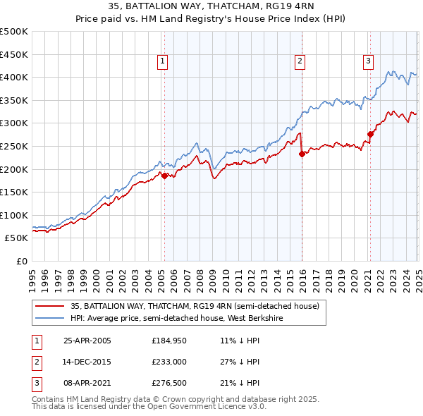 35, BATTALION WAY, THATCHAM, RG19 4RN: Price paid vs HM Land Registry's House Price Index