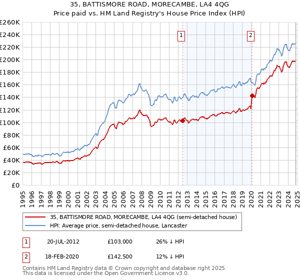 35, BATTISMORE ROAD, MORECAMBE, LA4 4QG: Price paid vs HM Land Registry's House Price Index