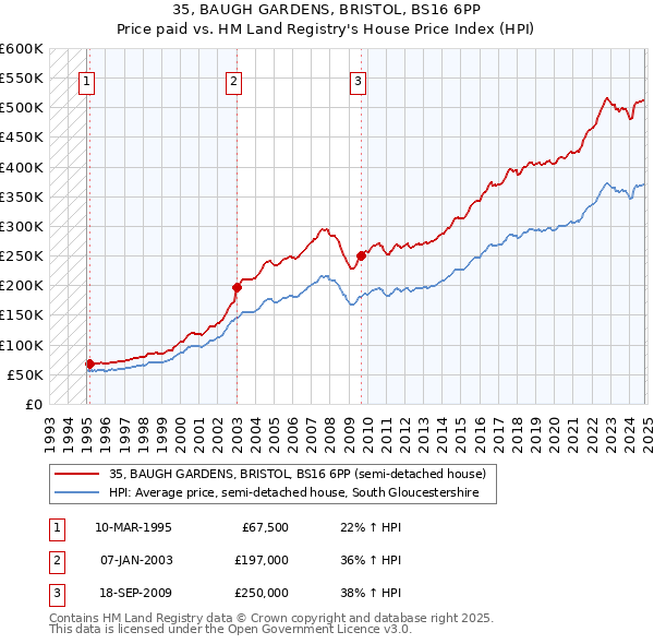 35, BAUGH GARDENS, BRISTOL, BS16 6PP: Price paid vs HM Land Registry's House Price Index