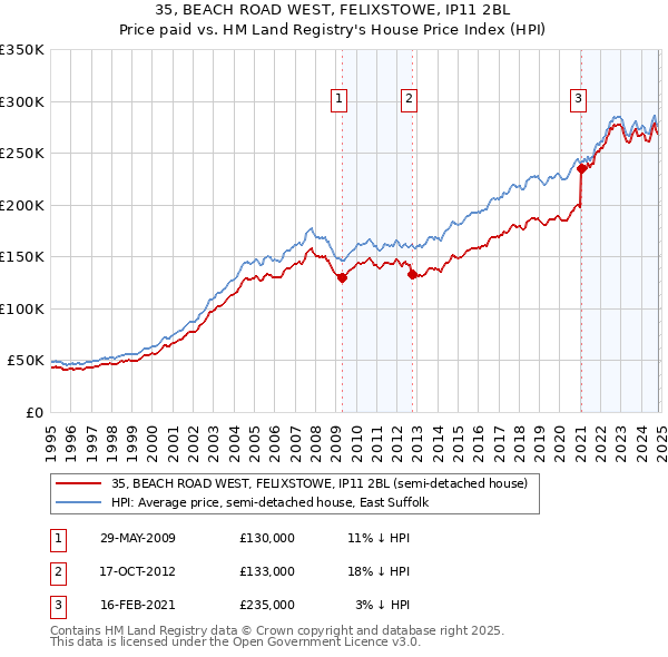 35, BEACH ROAD WEST, FELIXSTOWE, IP11 2BL: Price paid vs HM Land Registry's House Price Index