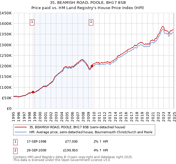 35, BEAMISH ROAD, POOLE, BH17 8SB: Price paid vs HM Land Registry's House Price Index