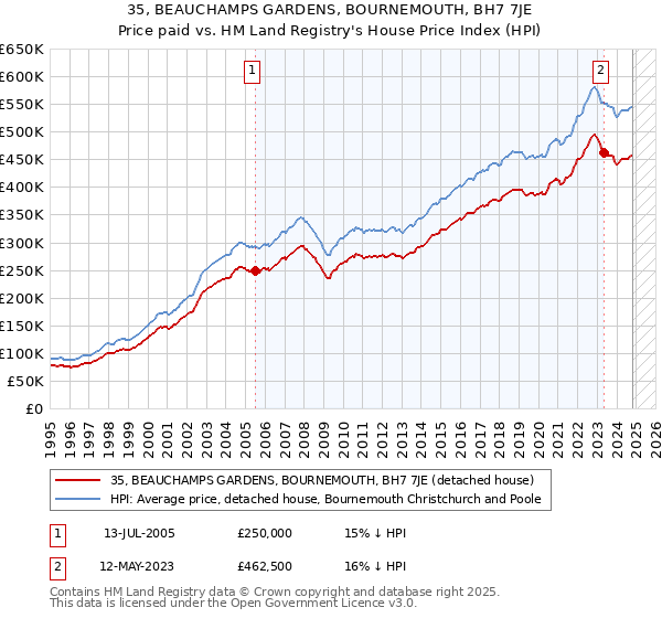 35, BEAUCHAMPS GARDENS, BOURNEMOUTH, BH7 7JE: Price paid vs HM Land Registry's House Price Index