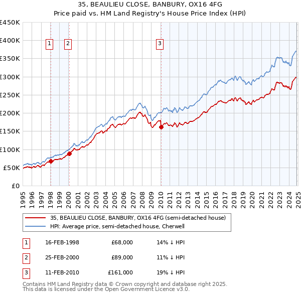 35, BEAULIEU CLOSE, BANBURY, OX16 4FG: Price paid vs HM Land Registry's House Price Index