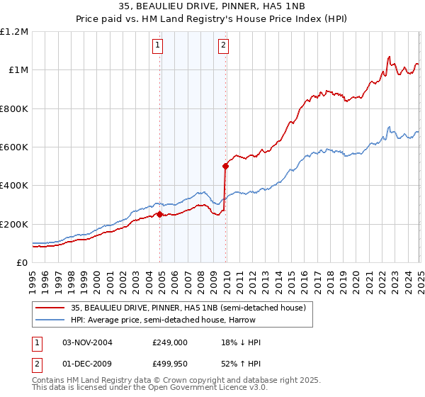 35, BEAULIEU DRIVE, PINNER, HA5 1NB: Price paid vs HM Land Registry's House Price Index