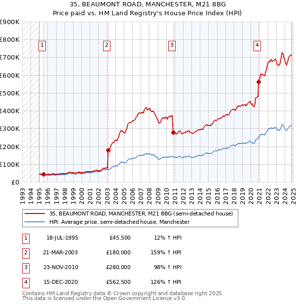 35, BEAUMONT ROAD, MANCHESTER, M21 8BG: Price paid vs HM Land Registry's House Price Index