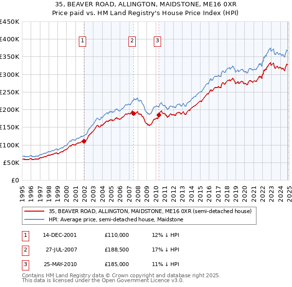 35, BEAVER ROAD, ALLINGTON, MAIDSTONE, ME16 0XR: Price paid vs HM Land Registry's House Price Index