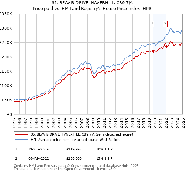 35, BEAVIS DRIVE, HAVERHILL, CB9 7JA: Price paid vs HM Land Registry's House Price Index